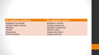Sd. vestibular periférico Sd. vestibular central
Nistagmo horizontal
Vértigo súbito intenso
Náuseas
Vómito
Hipoacusia
Corta duración
Nistagmo vertical
Vértigo progresivo
Náuseas (ocasional)
Vómito (raro)
Hipoacusia (raro)
Larga evolución
 