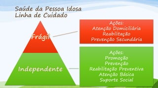 Saúde da Pessoa Idosa
Linha de Cuidado
Ações:
Atenção Domiciliária
Reabilitação
Prevenção Secundária
Ações:
Promoção
Prevenção
Reabilitação Preventiva
Atenção Básica
Suporte Social
 