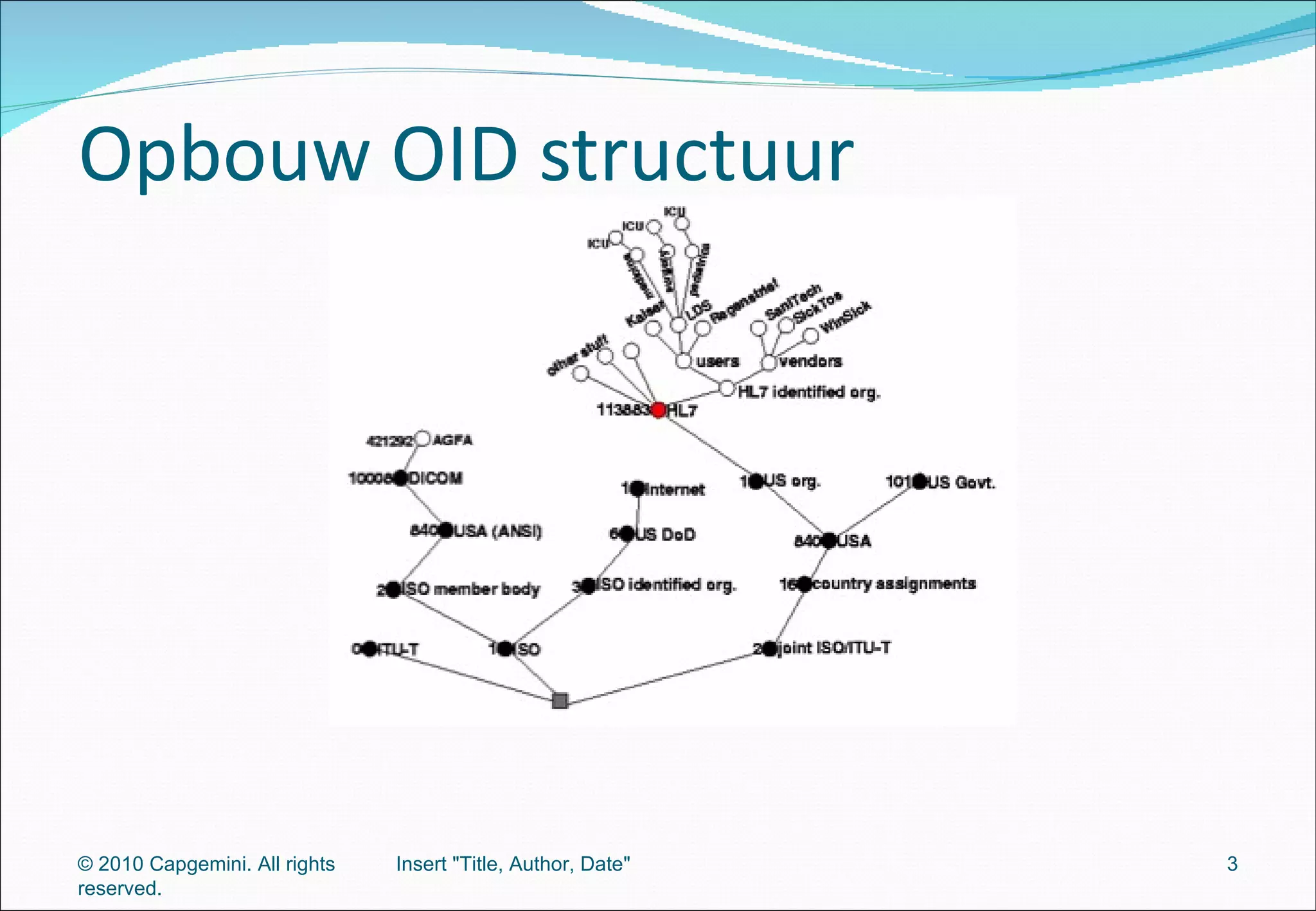 Opbouw OID structuur © 2010 Capgemini. All rights reserved. Insert "Title, Author, Date" 