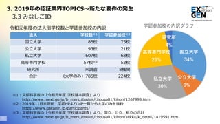 法人 学校数※1 学認参加校※2
国立大学 86校 75校
公立大学 93校 21校
私立大学 607校 68校
高等専門学校 57校※3 52校
研究所 未調査 8機関
合計 （大学のみ）786校 224校
※1：文部科学省の「令和元年度 学校基本調査」より
http://www.mext.go.jp/b_menu/toukei/chousa01/kihon/1267995.htm
※2：2019年11月末現在：学認HPよりIdP一覧から大学のみを抜粋
https://www.gakunin.jp/participants/
※3：文部科学省の「令和元年度 学校基本調査」より、国立、公立、私立の合計
http://www.mext.go.jp/b_menu/toukei/chousa01/kihon/kekka/k_detail/1419591.htm
令和元年度の法人別学校数と学認参加校の内訳
国立大学
34%
公立大学
9%
私立大学
30%
高等専門学校
23%
研究所
4%
学認参加校の内訳グラフ
3. 2019年の認証業界TOPICS～新たな要件の発生
3.3 みなしごID
20
 