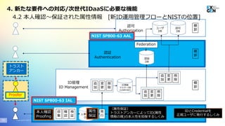Copyright© 2020 EXGEN NETWORKS Co.,LTD. All Rights Reserved.26
収
集
確
認
検
証
本人確認
Proofing
発
行人事情報
DB
ID管理
ID Management
認可
Authorization
削
除
変
更
棚
卸
追
加
削
除
変
更
追
加
削
除
変
更
追
加
ID情報
マスターDB
(LDAP/AD)
認証
DB
認可
DB
棚
卸
ユーザ
DB
Federation
IDとCredentialを
正規ユーザに発行するしくみ
認証
Authentication
NIST SP800-63 AAL
NIST SP800-63 IAL
確
認
検
証
アカウント
発行申請書
Proofer
トラスト
アンカー
〔属性保証〕
トラストアンカーによってID(属性
情報の塊)の本人性を担保するしくみ
属性
保証
4. 新たな要件への対応/次世代IDaaSに必要な機能
4.2 本人確認～保証された属性情報 [新ID運用管理フローとNISTの位置]
棚
卸
 