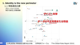 Copyright© 2020 EXGEN NETWORKS Co.,LTD. All Rights Reserved.
1. Identity is the new perimeter
4
1.1 情報通信白書
(出典)総務省 情報通信白書令和元年版 世界経済フォーラム 「The Global Risks Report 2019」
グローバルリスクの
発生可能性と影響規模
サイバー攻撃
データの不正利用または窃盗
 