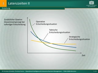 Latenzzeiten II
Einleitung




   Zusätzlicher Gewinn
   (Gewinnvorsprung) bei                             Operative
   sofortiger Entscheidung                           Entscheidungssituation

                                                                          Taktische
                                                                          Entscheidungssituation

                                                                                                         Strategische
                                                                                                         Entscheidungssituation




                                                                                                                        Zeit




© Christian Schieder, Christian Kurze : Operational Intelligence & Enterprise Decision Management : TDWI 2008 München             S. 13
 