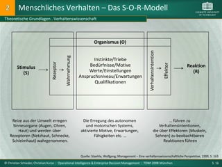 Menschliches Verhalten – Das S-O-R-Modell
Theoretische Grundlagen . Verhaltenswissenschaft




                                                                   Organismus (O)




                                                                                                           Verhaltensintention
                                            Wahrnehmung
                                                                 Instinkte/Triebe
                                 Rezeptor




                                                                                                                                 Effektor
        Stimulus                                               Bedürfnisse/Motive                                                           Reaktion
           (S)                                                Werte/Einstellungen                                                             (R)
                                                          Anspruchsniveau/Erwartungen
                                                                 Qualifikationen




    Reize aus der Umwelt erregen                           Die Erregung des autonomen                                          … führen zu
     Sinnesorgane (Augen, Ohren,                             und motorischen Systems,                                    Verhaltensintentionen,
        Haut) und werden über                             aktivierte Motive, Erwartungen,                             die über Effektoren (Muskeln,
   Rezeptoren (Netzhaut, Schnecke,                                Fähigkeiten etc. …                                   Sehnen) zu beobachtbaren
    Schleimhaut) wahrgenommen.                                                                                              Reaktionen führen


                                                          Quelle: Staehle, Wolfgang; Management – Eine verhaltenswissenschaftliche Perspektive, 1999, S. 163

© Christian Schieder, Christian Kurze : Operational Intelligence & Enterprise Decision Management : TDWI 2008 München                                  S. 16
 