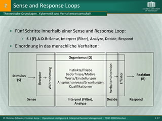 Sense and Response Loops
Theoretische Grundlagen . Kybernetik und Verhaltenswissenschaft




       Fünf Schritte innerhalb einer Sense and Response Loop:
                     S-I (F)-A-D-R: Sense, Interpret (Filter), Analyze, Decide, Respond
       Einordnung in das menschliche Verhalten:

                                                                Organismus (O)




                                                                                                     Verhaltensintention
                                            Wahrnehmung




                                                                 Instinkte/Triebe
                                 Rezeptor




                                                                                                                           Effektor
        Stimulus                                               Bedürfnisse/Motive                                                        Reaktion
           (S)                                                Werte/Einstellungen                                                          (R)
                                                          Anspruchsniveau/Erwartungen
                                                                 Qualifikationen


                      Sense                                    Interpret (Filter),                Decide                              Respond
                                                                    Analyze


© Christian Schieder, Christian Kurze : Operational Intelligence & Enterprise Decision Management : TDWI 2008 München                               S. 17
 