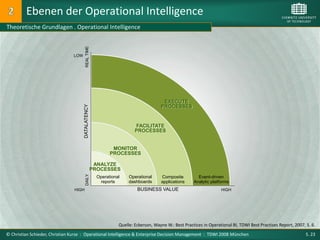 Ebenen der Operational Intelligence
Theoretische Grundlagen . Operational Intelligence




                                        REAL TIME
                                LOW




                                                                                      EXECUTE
                                      DATALATENCY



                                                                                     PROCESSES


                                                                        FACILITATE
                                                                        PROCESSES


                                                             MONITOR
                                                            PROCESSES

                                                     ANALYZE
                                                    PROCESSES
                                        DAILY




                                                      Operational    Operational     Composite          Event-driven
                                                       reports       dashboards      applications     Analytic platforms
                                HIGH                                     BUSINESS VALUE                             HIGH




                                                                Quelle: Eckerson, Wayne W.: Best Practices in Operational BI, TDWI Best Practises Report, 2007, S. 6.
© Christian Schieder, Christian Kurze : Operational Intelligence & Enterprise Decision Management : TDWI 2008 München                                           S. 23
 