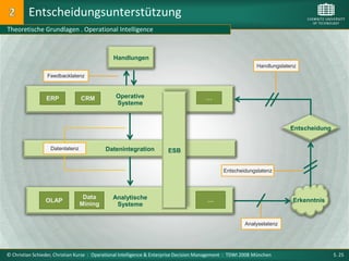 Entscheidungsunterstützung
Theoretische Grundlagen . Operational Intelligence



                                               Handlungen
                                                                                                              Handlungslatenz
                  Feedbacklatenz



                 ERP             CRM            Operative                               …
                                                Systeme



                                                                                                                          Entscheidung


                   Datenlatenz             Datenintegration            ESB


                                                                                               Entscheidungslatenz




                                  Data         Analytische                              …
                 OLAP                                                                                                      Erkenntnis
                                 Mining         Systeme


                                                                                                         Analyselatenz




© Christian Schieder, Christian Kurze : Operational Intelligence & Enterprise Decision Management : TDWI 2008 München                    S. 25
 