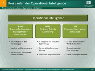 Drei Säulen der Operational Intelligence
Theoretische Grundlagen . Operational Intelligence




                                                Operational Intelligence

                     PPM                                          BAM                                         PFS
             Process Performance                             Business Activity                       Planning , Forecasting,
                Management /                                   Monitoring                                 Simulation
                Measurement


             Ex post (Blick in den                       In situ (Blick auf Abläufe in              Ex ante (Blick durch die
              Rückspiegel)                                 Bearbeitung)                                Windschutzscheibe)

             Analyse und Verbesserung                    Ad-hoc Maßnahmen und                       Unterstützung bei
                                                           Alerting                                    Entscheidungen
             Prozess- und Kommunika-
              tionsstatistiken                            Event- und Regel-orientiert                Event- und Regel-orientiert




© Christian Schieder, Christian Kurze : Operational Intelligence & Enterprise Decision Management : TDWI 2008 München                S. 27
 