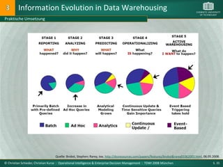 Information Evolution in Data Warehousing
Praktische Umsetzung




                                   Quelle: Brobst, Stephen; Rarey, Joe, http://dssresources.com/papers/features/brobst&rarey01062003.html, 06.05.2008.
© Christian Schieder, Christian Kurze : Operational Intelligence & Enterprise Decision Management : TDWI 2008 München                            S. 35
 