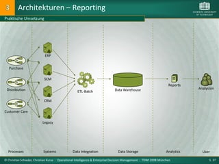 Architekturen – Reporting
Praktische Umsetzung




                            ERP


   Purchase

                            SCM
                                                                                                                   Reports
 Distribution                                                                Data Warehouse                                   Analysten
                                                   ETL-Batch

                            CRM

Customer Care

                           Legacy




  Processes                Systems              Data Integration                Data Storage                      Analytics     User

© Christian Schieder, Christian Kurze : Operational Intelligence & Enterprise Decision Management : TDWI 2008 München               S. 37
 