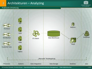 Architekturen – Analyzing
Praktische Umsetzung




                            ERP

                                                                                                                   Reports
   Purchase

                            SCM

 Distribution                                                                Data Warehouse                                   Analysten
                                                   ETL-Batch

                            CRM
                                                                                                                    OLAP
Customer Care

                           Legacy



                                                            „Manuelle“ Rückkopplung


  Processes                Systems              Data Integration                Data Storage                      Analytics     User

© Christian Schieder, Christian Kurze : Operational Intelligence & Enterprise Decision Management : TDWI 2008 München               S. 38
 