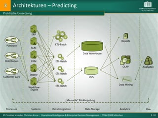 Architekturen – Predicting
Praktische Umsetzung




                           ERP

                                                                                                                   Reports
   Purchase                                        ETL-Batch
                           SCM

                                                                             Data Warehouse

 Distribution              CRM                     ETL-Batch
                                                                                                                    OLAP       Analysten

                          Legacy                   ETL-Batch
Customer Care                                                                      ODS


                                                   ETL-Batch                                                     Data Mining
                        Workflow-
                         Engine


                                                            „Manuelle“ Rückkopplung


  Processes                Systems              Data Integration                Data Storage                      Analytics      User

© Christian Schieder, Christian Kurze : Operational Intelligence & Enterprise Decision Management : TDWI 2008 München                S. 39
 