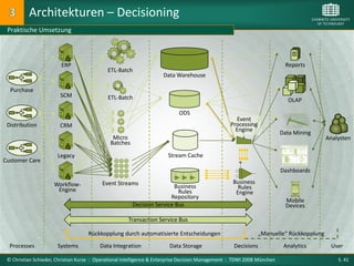 Architekturen – Decisioning
 Praktische Umsetzung



                        ERP                                                                                               Reports
                                             ETL-Batch
                                                                     Data Warehouse

  Purchase
                        SCM                  ETL-Batch                                                                     OLAP

                                                                            ODS
                                                                                                    Event
 Distribution           CRM                                                                       Processing
                                                                                                    Engine
                                                                                                                         Data Mining
                                               Micro                                                                                      Analysten
                                              Batches

                       Legacy                                          Stream Cache
Customer Care
                                                                                                                         Dashboards

                     Workflow-            Event Streams                                            Business
                                                                        Business                     Rules
                      Engine                                              Rules                     Engine
                                                                       Repository
                                                                                                                           Mobile
                                                        Decision Service Bus                                               Devices

                                                      Transaction Service Bus

                                    Rückkopplung durch automatisierte Entscheidungen                            „Manuelle“ Rückkopplung
  Processes            Systems           Data Integration              Data Storage                 Decisions             Analytics        User

 © Christian Schieder, Christian Kurze : Operational Intelligence & Enterprise Decision Management : TDWI 2008 München                        S. 41
 