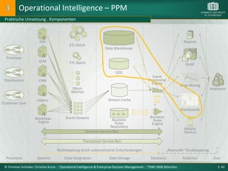 Operational Intelligence – PPM
 Praktische Umsetzung . Komponenten



                        ERP                                                                                               Reports
                                             ETL-Batch
                                                                     Data Warehouse

  Purchase
                        SCM                  ETL-Batch                                                                     OLAP

                                                                            ODS
                                                                                                    Event
 Distribution           CRM                                                                       Processing
                                                                                                    Engine
                                                                                                                         Data Mining
                                               Micro                                                                                      Analysten
                                              Batches

                       Legacy                                          Stream Cache
Customer Care
                                                                                                                         Dashboards

                     Workflow-            Event Streams                                            Business
                                                                        Business                     Rules
                      Engine                                              Rules                     Engine
                                                                       Repository
                                                                                                                           Mobile
                                                        Decision Service Bus                                               Devices

                                                      Transaction Service Bus

                                    Rückkopplung durch automatisierte Entscheidungen                            „Manuelle“ Rückkopplung
  Processes            Systems           Data Integration              Data Storage                 Decisions             Analytics        User

 © Christian Schieder, Christian Kurze : Operational Intelligence & Enterprise Decision Management : TDWI 2008 München                        S. 42
 
