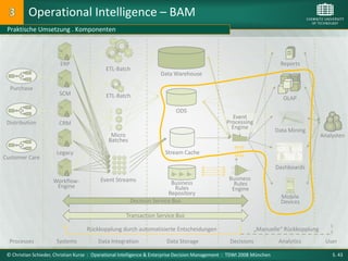 Operational Intelligence – BAM
 Praktische Umsetzung . Komponenten



                        ERP                                                                                               Reports
                                             ETL-Batch
                                                                     Data Warehouse

  Purchase
                        SCM                  ETL-Batch                                                                     OLAP

                                                                            ODS
                                                                                                    Event
 Distribution           CRM                                                                       Processing
                                                                                                    Engine
                                                                                                                         Data Mining
                                               Micro                                                                                      Analysten
                                              Batches

                       Legacy                                          Stream Cache
Customer Care
                                                                                                                         Dashboards

                     Workflow-            Event Streams                                            Business
                                                                        Business                     Rules
                      Engine                                              Rules                     Engine
                                                                       Repository
                                                                                                                           Mobile
                                                        Decision Service Bus                                               Devices

                                                      Transaction Service Bus

                                    Rückkopplung durch automatisierte Entscheidungen                            „Manuelle“ Rückkopplung
  Processes            Systems           Data Integration              Data Storage                 Decisions             Analytics        User

 © Christian Schieder, Christian Kurze : Operational Intelligence & Enterprise Decision Management : TDWI 2008 München                        S. 43
 