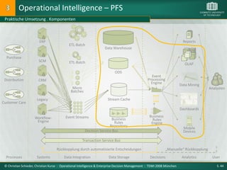 Operational Intelligence – PFS
 Praktische Umsetzung . Komponenten



                        ERP                                                                                               Reports
                                             ETL-Batch
                                                                     Data Warehouse

  Purchase
                        SCM                  ETL-Batch                                                                     OLAP

                                                                            ODS
                                                                                                    Event
 Distribution           CRM                                                                       Processing
                                                                                                    Engine
                                                                                                                         Data Mining
                                               Micro                                                                                      Analysten
                                              Batches

                       Legacy                                          Stream Cache
Customer Care
                                                                                                                         Dashboards

                     Workflow-            Event Streams                                            Business
                                                                        Business                     Rules
                      Engine                                              Rules                     Engine
                                                                       Repository
                                                                                                                           Mobile
                                                        Decision Service Bus                                               Devices

                                                      Transaction Service Bus

                                    Rückkopplung durch automatisierte Entscheidungen                            „Manuelle“ Rückkopplung
  Processes            Systems           Data Integration              Data Storage                 Decisions             Analytics        User

 © Christian Schieder, Christian Kurze : Operational Intelligence & Enterprise Decision Management : TDWI 2008 München                        S. 44
 