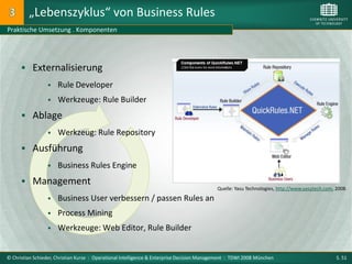 „Lebenszyklus“ von Business Rules
Praktische Umsetzung . Komponenten




       Externalisierung
                     Rule Developer
                     Werkzeuge: Rule Builder
       Ablage
                     Werkzeug: Rule Repository
       Ausführung
                     Business Rules Engine
       Management
                                                                                            Quelle: Yasu Technologies, http://www.yasutech.com, 2008.
                     Business User verbessern / passen Rules an
                     Process Mining
                     Werkzeuge: Web Editor, Rule Builder


© Christian Schieder, Christian Kurze : Operational Intelligence & Enterprise Decision Management : TDWI 2008 München                           S. 51
 