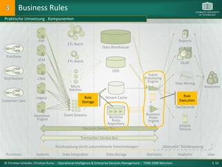 Business Rules
 Praktische Umsetzung . Komponenten



                        ERP                                                                                               Reports
                                             ETL-Batch
                                                                     Data Warehouse

  Purchase
                        SCM                  ETL-Batch                                                                     OLAP

                                                                            ODS
                                                                                                    Event
 Distribution           CRM                                                                       Processing
                                                                                                    Engine
                                                                                                                         Data Mining
                                               Micro                                                                                      Analysten
                                              Batches

                       Legacy                             Rule         Stream Cache                                          Rule
Customer Care                                           Storage                                                            Execution
                                                                                                                         Dashboards

                     Workflow-            Event Streams                                            Business
                                                                        Business                     Rules
                      Engine                                              Rules                     Engine
                                                                       Repository
                                                                                                                           Mobile
                                                        Decision Service Bus                                               Devices

                                                      Transaction Service Bus

                                    Rückkopplung durch automatisierte Entscheidungen                            „Manuelle“ Rückkopplung
  Processes            Systems           Data Integration              Data Storage                 Decisions             Analytics        User

 © Christian Schieder, Christian Kurze : Operational Intelligence & Enterprise Decision Management : TDWI 2008 München                        S. 52
 
