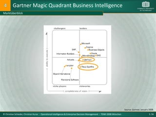Gartner Magic Quadrant Business Intelligence
Marktüberblick




                                                                                                                        Source: Gartner, January 2008.
© Christian Schieder, Christian Kurze : Operational Intelligence & Enterprise Decision Management : TDWI 2008 München                            S. 56
 