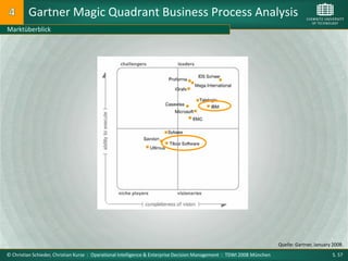 Gartner Magic Quadrant Business Process Analysis
Marktüberblick




                                                                                                                        Quelle: Gartner, January 2008.
© Christian Schieder, Christian Kurze : Operational Intelligence & Enterprise Decision Management : TDWI 2008 München                            S. 57
 