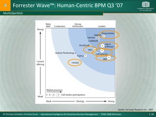 Forrester Wave™: Human-Centric BPM Q3 ’07
Marktüberblick




                                                                                                                 Quelle: Forrester Research Inc., 2007.
© Christian Schieder, Christian Kurze : Operational Intelligence & Enterprise Decision Management : TDWI 2008 München                            S. 58
 