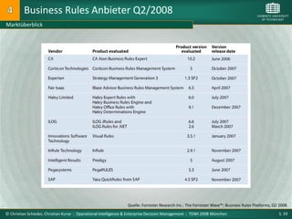 Business Rules Anbieter Q2/2008
Marktüberblick




                                                                Quelle: Forrester Research Inc.: The Forrester Wave™: Business Rules Platforms, Q2 2008.
© Christian Schieder, Christian Kurze : Operational Intelligence & Enterprise Decision Management : TDWI 2008 München                              S. 59
 
