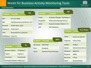 Markt für Business Activity Monitoring Tools
Marktüberblick

                                                                                                               ERP
                                             EAI                Anbieter           Produkt
  Anbieter      Produkt
                                                               Oracle             Enterprise Manager 10g Release 2
BEA            PA und P-BAM
                                                               PeopleSoft         Performance Management 8.9
IBM            WebSphere Business Monitor V6.0
                                                               Siebel             Business Analytics Platform 7.8
Microsoft      BizTalk Server 2006
                                                               SAP                SAP Netweaver
SeeBeyond      ICAN Suite 5
                                                                                                                                    Pure Player
                                                                                                           Anbieter      Produkt
Tibco          BusinessFactor, OpsFactor

WebMethod Fabric 6.5                                                                                      Axway         Synchrony Sentinel
                                                                                            BPM
                                                      Anbieter          Produkt                           Celequest     Activity Suite


                                       BI            IDS Scheer      ARIS PPM                             firstRain     firstRain
        Anbieter            Produkt
                                                     Pikos           Bonaparte                            iSphere       iSphere Event Server
      Business Objects    XI Release 2                                                                    Metatomix     Metatomix
                                                     Filenet         Business Process Manager
      Cognos              Cognos 8                                                                        Rhysome       ZOMA

      Informatica         PowerCenter                                                                     Senactive     InTime

      Information Builders WebFocus 7                                                                     Systar        BusinessBridge



© Christian Schieder, Christian Kurze : Operational Intelligence & Enterprise Decision Management : TDWI 2008 München                          S. 61
 