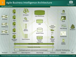 Agile Business Intelligence Architecture
 BI-Cool(Tool)Tour



                        ERP                                                                                               Reports
                                             ETL-Batch
                                                                     Data Warehouse

  Purchase
                        SCM                  ETL-Batch                                                                     OLAP

                                                                            ODS
                                                                                                    Event
 Distribution           CRM                                                                       Processing
                                                                                                    Engine
                                                                                                                         Data Mining
                                               Micro                                                                                      Analysten
                                              Batches

                       Legacy                                          Stream Cache
Customer Care
                                                                                                                         Dashboards

                     Workflow-            Event Streams                                            Business
                                                                        Business                     Rules
                      Engine                                              Rules                     Engine
                                                                       Repository
                                                                                                                           Mobile
                                                        Decision Service Bus                                               Devices

                                                      Transaction Service Bus

                                     Rückkopplung durch automatisierte Entscheidungen                           „Manuelle“ Rückkopplung
  Processes            Systems           Data Integration              Data Storage                 Decisions             Analytics        User

 © Christian Schieder, Christian Kurze : Operational Intelligence & Enterprise Decision Management : TDWI 2008 München                        S. 65
 