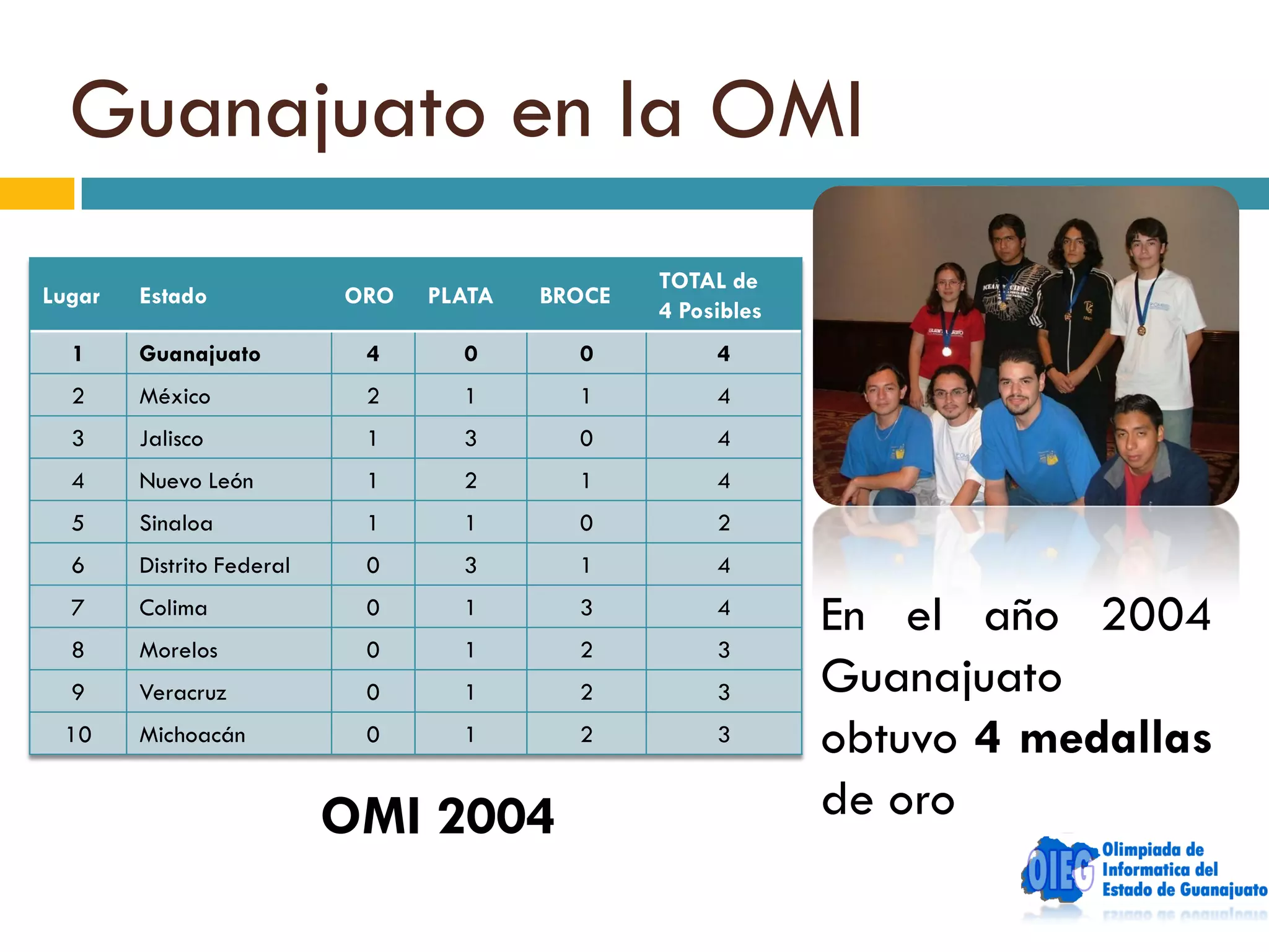 Guanajuato en la OMI
                                                 TOTAL de
Lugar   Estado             ORO   PLATA   BROCE
                                                 4 Posibles
  1     Guanajuato          4      0       0          4
  2     México              2      1       1          4
  3     Jalisco             1      3       0          4
  4     Nuevo León          1      2       1          4
  5     Sinaloa             1      1       0          2
  6     Distrito Federal    0      3       1          4
  7     Colima              0      1       3          4
                                                                 En el año 2004
  8     Morelos             0      1       2          3
  9     Veracruz            0      1       2          3           Guanajuato
 10     Michoacán           0      1       2          3           obtuvo 4 medallas
                           OMI 2004                               de oro
 