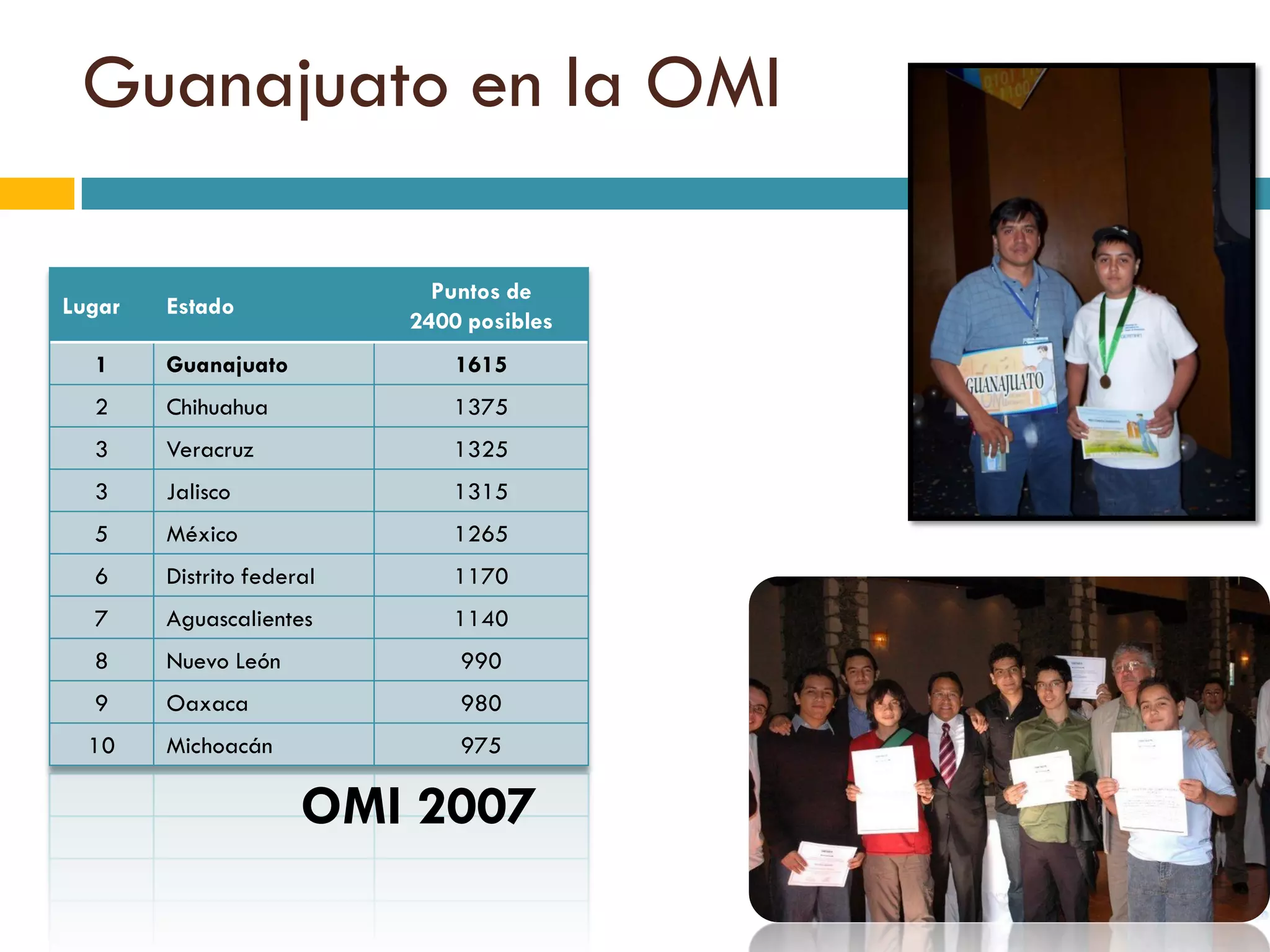 Guanajuato en la OMI

                             Puntos de
Lugar   Estado
                           2400 posibles
  1     Guanajuato             1615
  2     Chihuahua              1375
  3     Veracruz               1325
  3     Jalisco                1315
  5     México                 1265
  6     Distrito federal       1170
  7     Aguascalientes         1140
  8     Nuevo León             990
  9     Oaxaca                 980
  10    Michoacán              975

                      OMI 2007
 