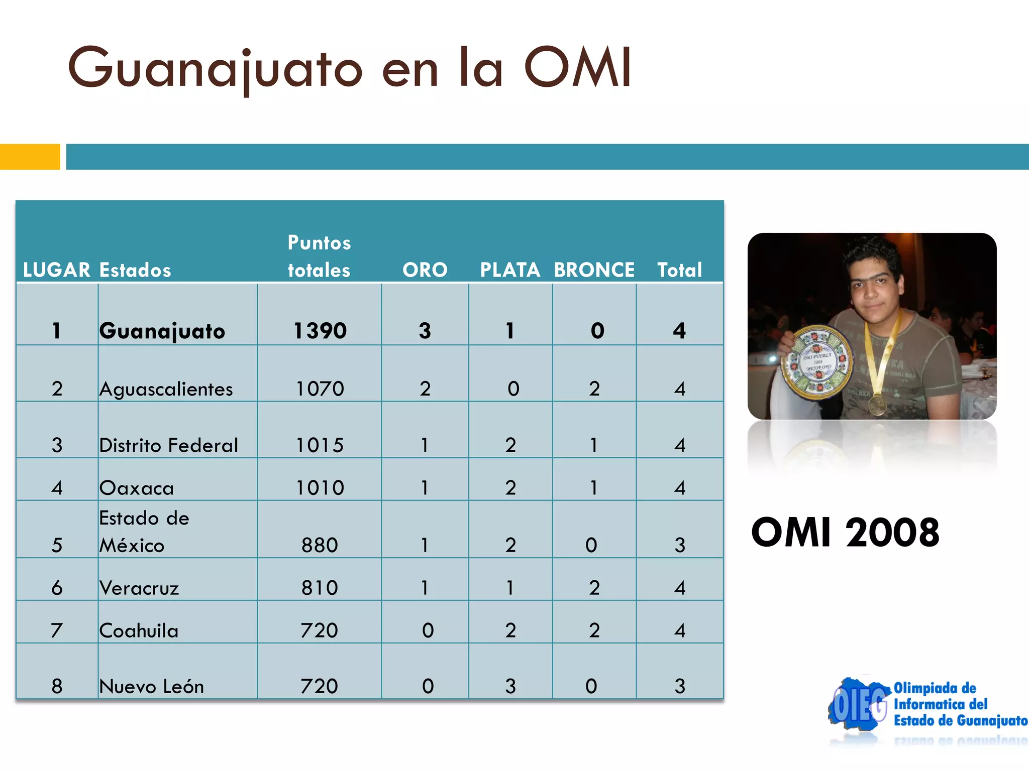 Guanajuato en la OMI

                          Puntos
LUGAR Estados             totales   ORO   PLATA BRONCE Total

  1    Guanajuato         1390       3     1      0      4

  2    Aguascalientes     1070       2      0     2      4

  3    Distrito Federal   1015       1     2      1      4
  4    Oaxaca             1010       1     2      1      4
       Estado de
  5    México              880       1     2      0      3     OMI 2008
  6    Veracruz            810       1     1      2      4
  7    Coahuila            720       0     2      2      4

  8    Nuevo León          720       0     3      0      3
 