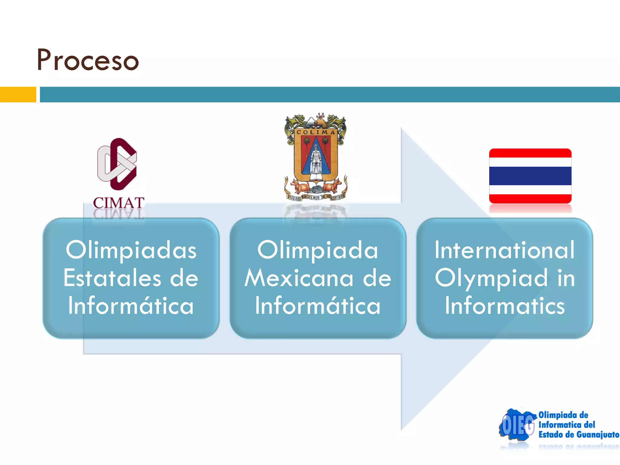 Proceso




 Olimpiadas      Olimpiada    International
 Estatales de   Mexicana de   Olympiad in
 Informática    Informática    Informatics
 
