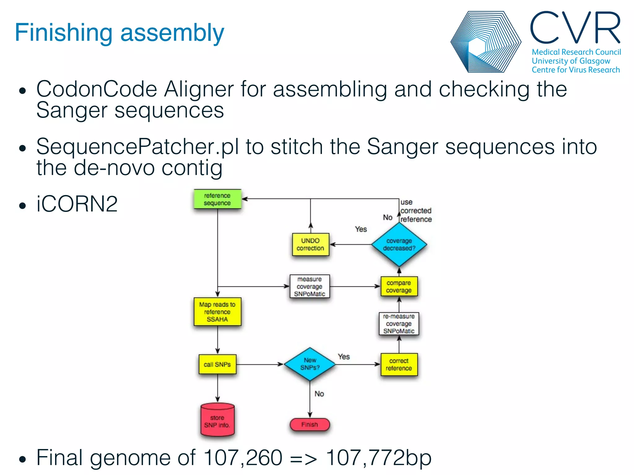 Finishing assembly"
• CodonCode Aligner for assembling and checking the
Sanger sequences!
• SequencePatcher.pl to stitch the Sanger sequences into
the de-novo contig!
• iCORN2!
• Final genome of 107,260 => 107,772bp!