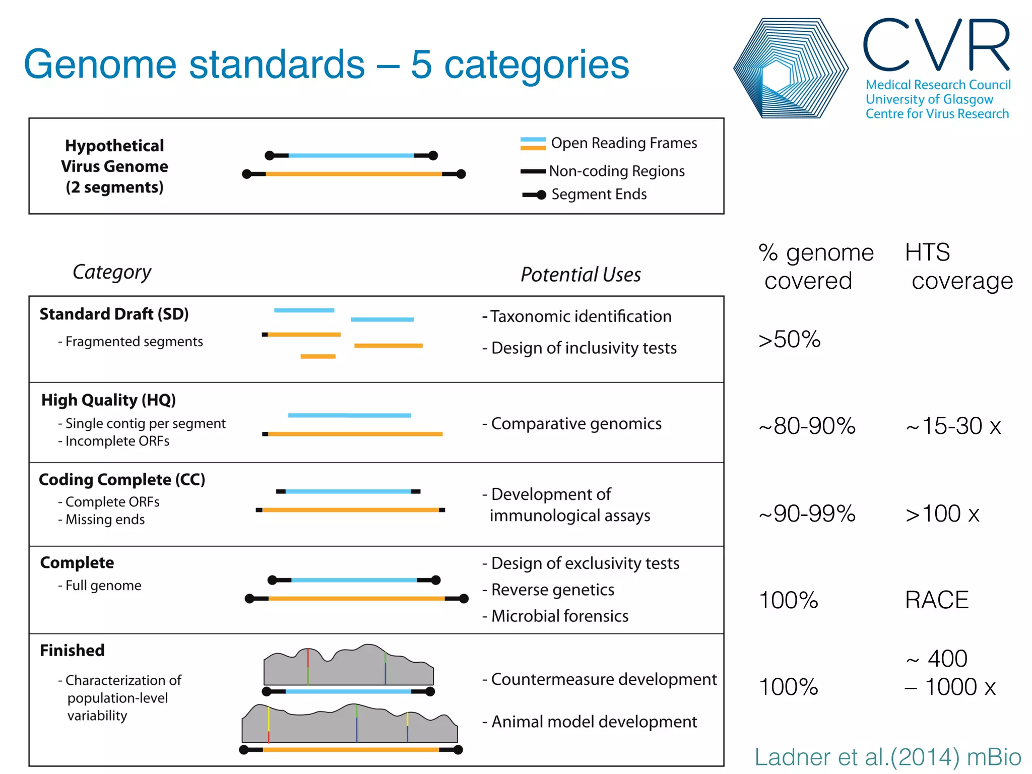 Genome standards – 5 categories!
Ladner et al.(2014) mBio !
% genome!
covered!
!
>50%!
!
!
~80-90%!
!
!
~90-99%!
!
!
100%!
!
!
100%!
!
HTS!
coverage!
!
!
!
!
~15-30 x!
!
!
>100 x!
!
!
RACE!
!
~ 400 !
– 1000 x!
!
