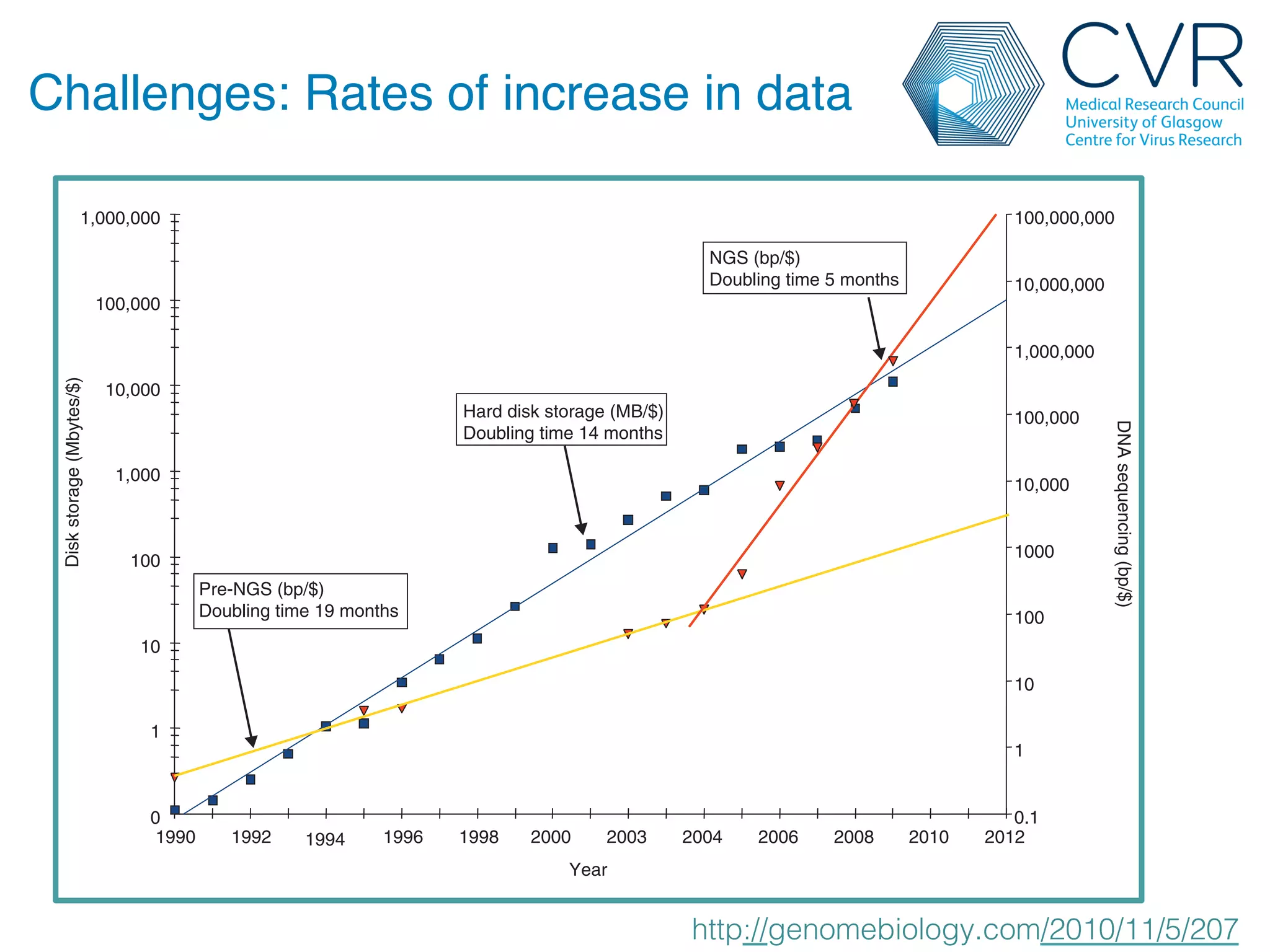 1990 1992 1994 1996 1998 2000 2003 2004 2006 2008 2010 2012
0
1
10
100
1,000
10,000
100,000
1,000,000
0.1
1
10
100
1000
10,000
100,000
1,000,000
10,000,000
100,000,000
Year
Diskstorage(Mbytes/$)
DNAsequencing(bp/$)
Hard disk storage (MB/$)
Doubling time 14 months
Pre-NGS (bp/$)
Doubling time 19 months
-
NGS (bp/$)
Doubling time 5 months
http://genomebiology.com/2010/11/5/207!
Challenges: Rates of increase in data"