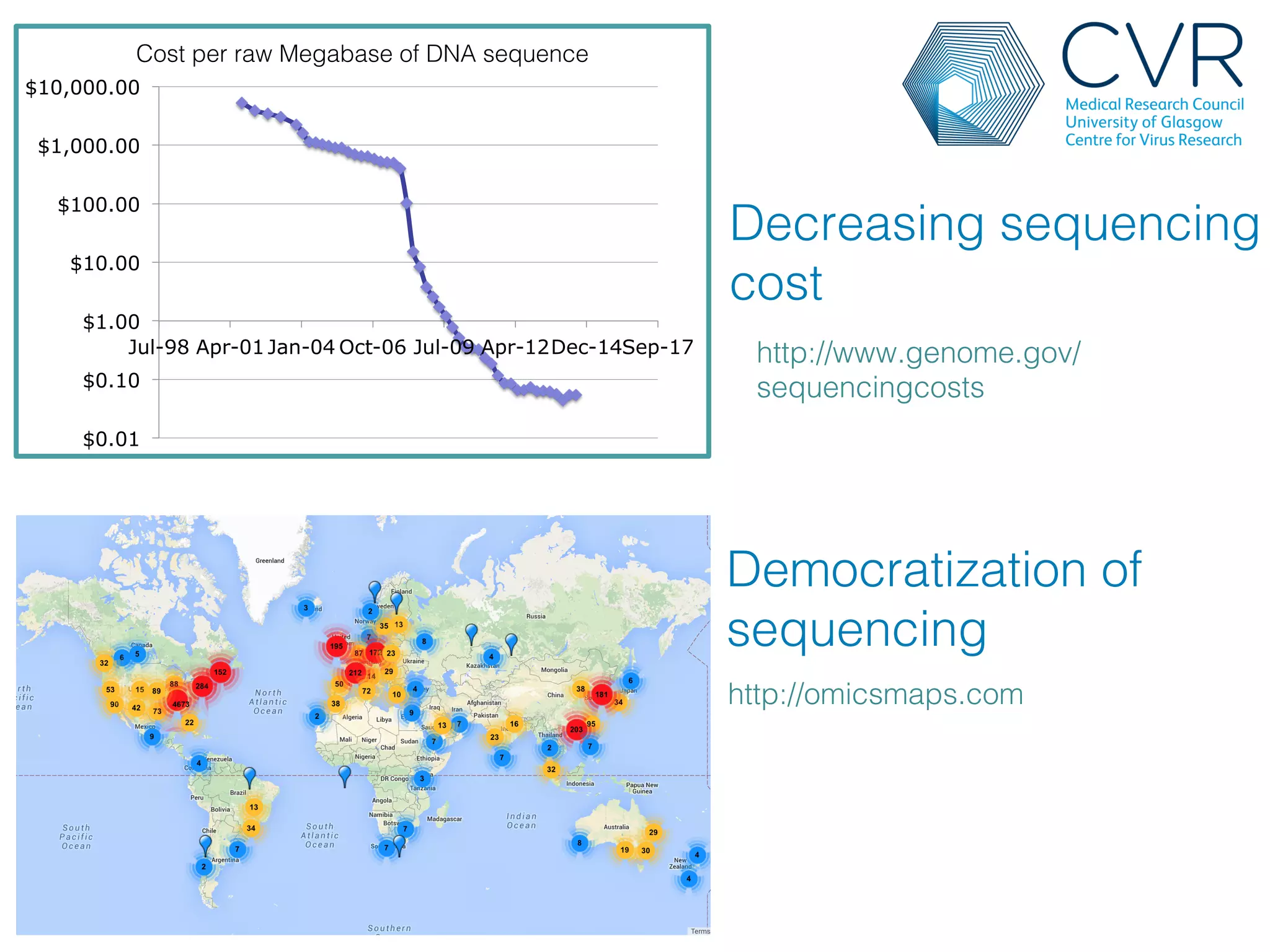 Decreasing sequencing
cost!
$0.01
$0.10
$1.00
$10.00
$100.00
$1,000.00
$10,000.00
Jul-98 Apr-01 Jan-04 Oct-06 Jul-09 Apr-12Dec-14Sep-17
Cost per raw Megabase of DNA sequence!
http://www.genome.gov/
sequencingcosts!
Democratization of
sequencing!
http://omicsmaps.com!