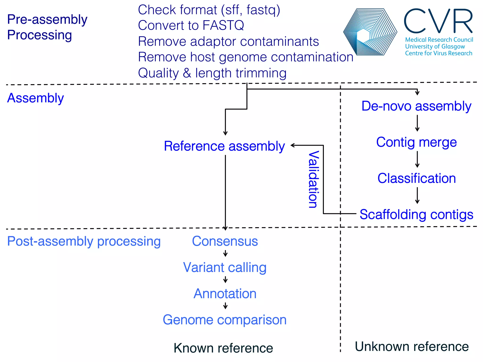 Known reference" Unknown reference"
Pre-assembly "
Processing"
Check format (sff, fastq) !
Convert to FASTQ!
Remove adaptor contaminants!
Remove host genome contamination!
Quality & length trimming!
Reference assembly!
De-novo assembly!
Contig merge!
Scaffolding contigs!
Validation!
Consensus!
Variant calling!
Classification!
Assembly"
Post-assembly processing"
Annotation!
Genome comparison!
