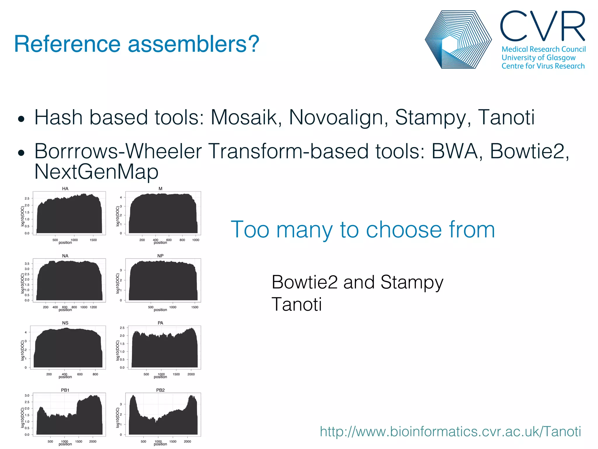 Reference assemblers?"
• Hash based tools: Mosaik, Novoalign, Stampy, Tanoti!
• Borrrows-Wheeler Transform-based tools: BWA, Bowtie2,
NextGenMap!
Too many to choose from!
http://www.bioinformatics.cvr.ac.uk/Tanoti!
HA
position
log10(DOC)
0.0
0.5
1.0
1.5
2.0
2.5
500 1000 1500
M
position
log10(DOC)
0
1
2
3
4
200 400 600 800 1000
NA
position
log10(DOC)
0.0
0.5
1.0
1.5
2.0
2.5
3.0
3.5
200 400 600 800 1000 1200
NP
position
log10(DOC)
0
1
2
3
500 1000 1500
NS
position
log10(DOC)
0
1
2
3
4
200 400 600 800
PA
position
log10(DOC)
0.0
0.5
1.0
1.5
2.0
2.5
500 1000 1500 2000
PB1
position
log10(DOC)
0.0
0.5
1.0
1.5
2.0
2.5
3.0
500 1000 1500 2000
PB2
position
log10(DOC)
0
1
2
3
500 1000 1500 2000
Bowtie2 and Stampy !
Tanoti!
!