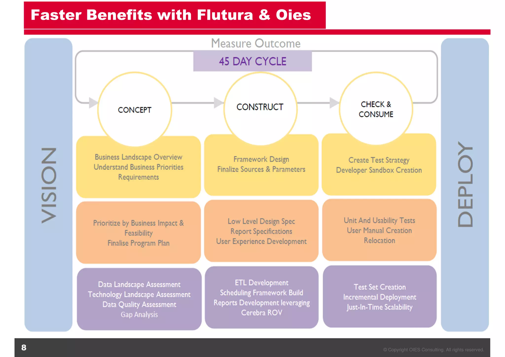 © Copyright OIES Consulting. All rights reserved.8
Faster Benefits with Flutura & Oies
 