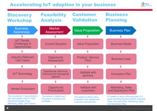 © Copyright OIES Consulting. All rights reserved.4
Accelerating IoT adoption in your business
Discovery
Workshop
Two successive ½ day sessions –
with participation from IT, R&D,
Operations/Supply Chain,
Marketing, Sales, and Finance.
Business
Awareness
Market
Assessment Value Proposition
IoT Trends,
Challenges &
Opportunities
Industry Relevant
Use Cases
IoT Technology
Vendor Ecosystem
Current Situation
Opportunity
Assessment
Operational, technical,
financial and managerial
aspects
Opportunity
Prioritization
Value Proposition
Product / Service
Pitch
Validate with
partners
Validate with
customers
Feasibility
Analysis
Two weeks to determine if
the project is feasible and
profitable.
Customer
Validation
Two weeks to define value
proposition and validate with
customers and partners.
Business Plan
Business Model
Business Case
Innovation Plan
Marketing, Sales
and Distribution Plan
Business
Planning
4-5 weeks to write a Business plan of 3
years including Business Model, Business
Case, Innovation Plan, Marketing, Sales
and Distribution Plan.
 