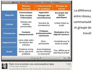 La différence
entre réseau,
communauté
et groupe de
      travail
 