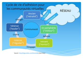 Cycle de vie d’adhésion pour
les communautés virtuelles
                                                                        RÉSEAU
                              Ancien
                            (‘retraité’)
        Changer


   Vétéran
  (‘leader’)             Communauté
                                                        En périphérie
                                                         (‘visiteur’)
     Croître
                                                          Adhérer

      Interne
                                                     Intrant
    (‘régulier’)
                                                   (‘novice’)
                            S’engager

      Source : http://blogs.zdnet.com/Hinchcliffe (trad. libre)
 
