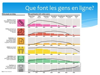 Que font les gens en ligne?
 