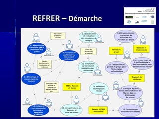 REFRER –REFRER – DémarcheDémarche
 