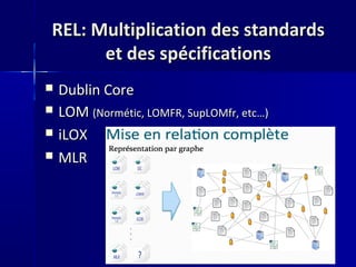 REL: Multiplication des standardsREL: Multiplication des standards
et des spécificationset des spécifications
 Dublin CoreDublin Core
 LOMLOM (Normétic, LOMFR, SupLOMfr, etc…)(Normétic, LOMFR, SupLOMfr, etc…)
 iLOXiLOX
 MLRMLR
 