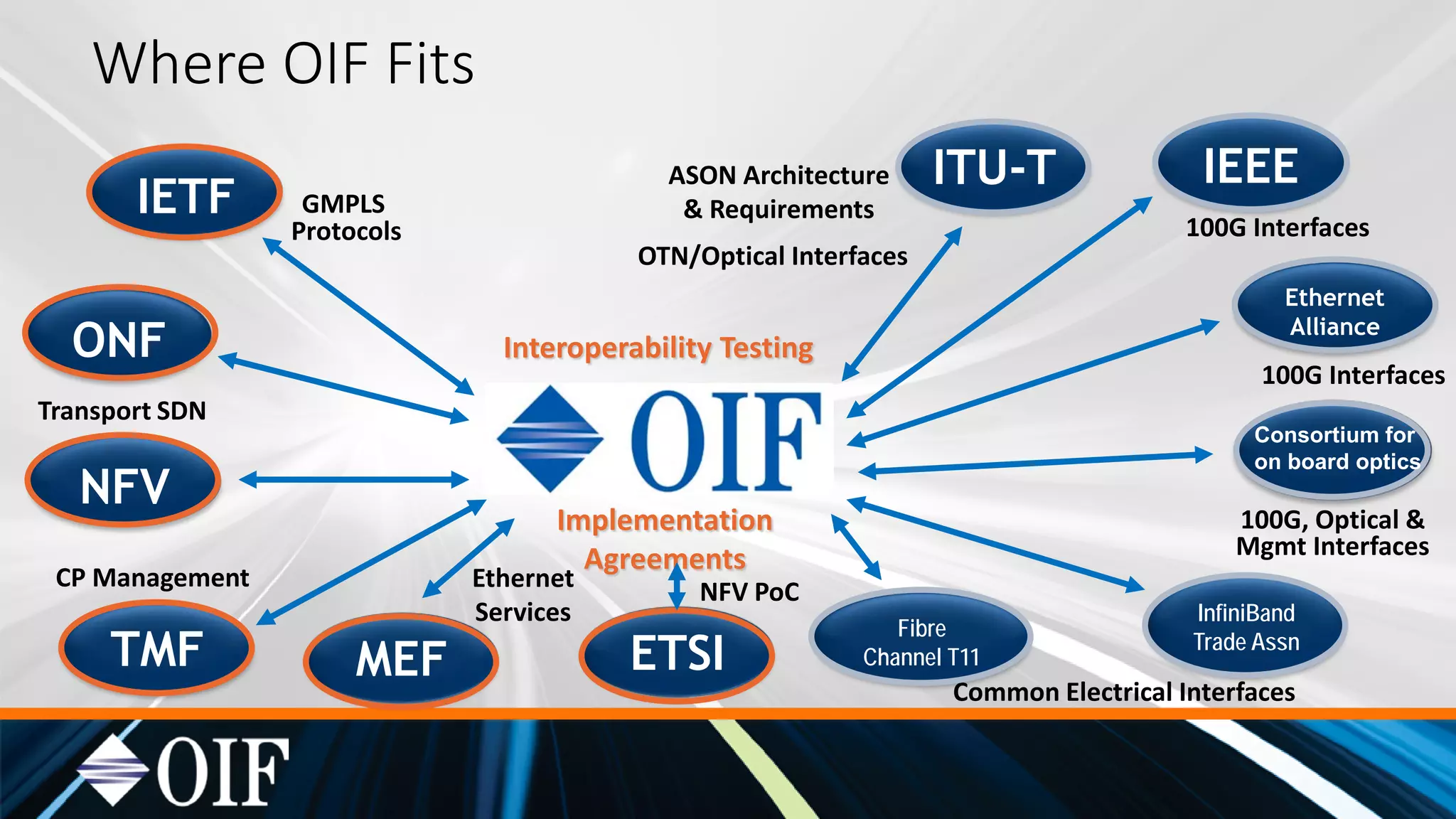 Where OIF Fits
IETF
TMF
Interoperability Testing
GMPLS
Protocols
ASON Architecture
& Requirements
Ethernet
Services
CP Management
IEEE
Ethernet
Alliance
InfiniBand
Trade Assn
OTN/Optical Interfaces
Fibre
Channel T11
100G Interfaces
100G Interfaces
Common Electrical Interfaces
ITU-T
MEF
ONF
NFV
Transport SDN
Implementation
Agreements
Consortium for
on board optics
100G, Optical &
Mgmt Interfaces
ETSI
NFV PoC
 