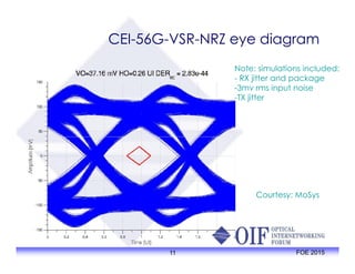 CEI-56G-VSR-NRZ eye diagram
Note: simulations included:
- RX jitter and package
-3mv rms input noise
-TX jitter
11 FOE 2015
Courtesy: MoSys
 