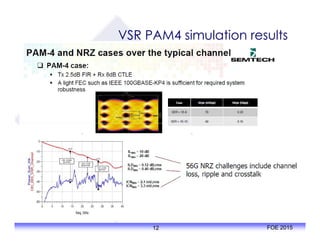 VSR PAM4 simulation results
12 FOE 2015
 