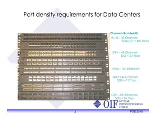 Port density requirements for Data Centers
de
RJ-45 – 48 Channels
10GBaseT = 480 Gbps
SFP+ – 48 Channels
50G = 2.7 Tbps
Channels/Bandwidth
3 FOE 2015
iPass – 160 Channels
QSFP 144 Channels
50G = 7.2 Tbps
CXP – 320 Channels
50G = 16 Tbps
 