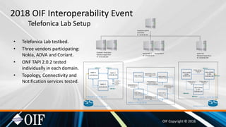• Telefonica Lab testbed.
• Three vendors participating:
Nokia, ADVA and Coriant.
• ONF TAPI 2.0.2 tested
individually in each domain.
• Topology, Connectivity and
Notification services tested.
OIF Copyright © 2016
2018 OIF Interoperability Event
Telefonica Lab Setup
S0001-1:
10.95.86.154
S0001-3:
10.95.86.156
S0001-2:
10.95.86.155
NOKIA_NODE_4:
172.30.15.123 /32
NOKIA_NODE_5:
172.30.15.122 /32
NOKIA_NODE_2:
172.30.15.121/32
ADVA_FSP300
0_196:
10.95.86.196
ADVA_FSP300
0_198:
10.95.86.198
ADVA_FSP300
0_197:
10.95.86.197
CORIANT | 10.95.86.157
NOKIA | 172.30.18.75
ADVA | 10.95.86.200
ADV.C.2
ADV.C.1
ADV.B.2
ADV.B.1
COR.B.1
COR.C.1COR.A.2
MX240-2|10.95.86.133 MX240-3|10.95.86.134
NOKIA_NODE_3:
172.16.15..91/32
NODO4/A2325A-1-15-
LINENODO5/A2325A-4-
2-LINEOMS
Link_5_1015002_3
_1015001
Link_3_1015002_5
_1015001
FSP3000_198[OL-2] ---
FSP3000_197
[OL-1]
FSP3000_196 [OL-1] ---
FSP3000_198
[OL-2]
FSP3000_196 [OL-1] ---
FSP3000_197
[OL-2]
Nokia NRC-T
IP: 172.30.18.75
Nokia NFM-T ADVA FSP
Network HyperVisor
IP: 10.95.86.200
CORIANT TRASCEND
Network HyperVisor
IP: 10.95.86.200
Telefonica SDTN
Controller
IP: 10.95.86.30
NODO2/AHPLG-2-14-
LINENODO-3/AHPLG-1-
6-LINEOMS
NODO2/AM2125A-2-3-
LINEOUT NODO5/
AM2125A-2-6-LINEIN OMS
NODO5/A2325A-2-14-LINE
NODO-3/A2325A-1-14-LINE
OMS
NODO4/AHPLG-1-6-LINE
NODO2/AHPLG-2-6-LINE
OMS
 